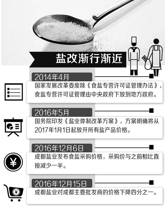 关于食盐的最新新闻